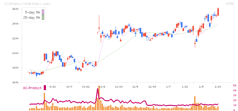 アンリツ(6754)の日足チャート