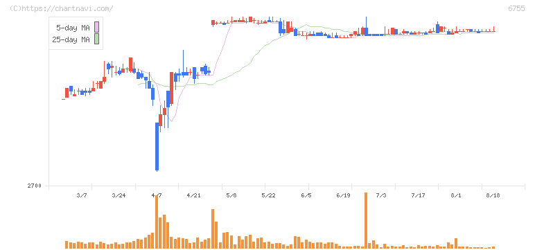 富士通ゼネラル(6755)の日足チャート