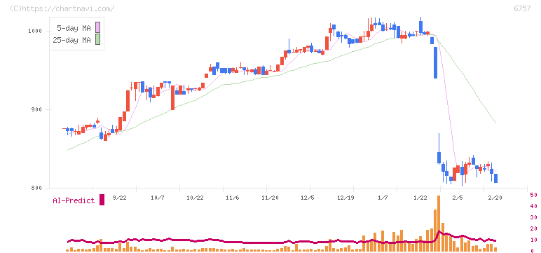 ＯＳＧコーポレーション(6757)の日足チャート