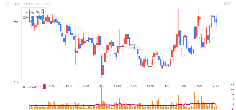 ザインエレクトロニクス(6769)の日足チャート