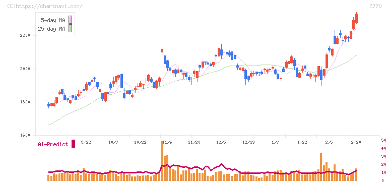 アルプスアルパイン(6770)の日足チャート