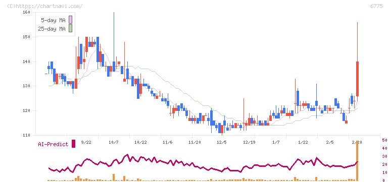ＴＢグループ(6775)の日足チャート