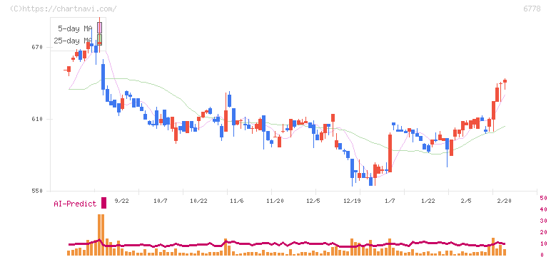 アルチザネットワークス(6778)の日足チャート