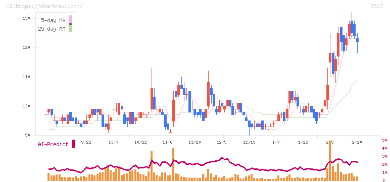 ティアック(6803)の日足チャート