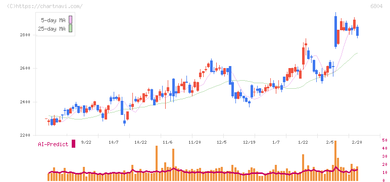 ホシデン(6804)の日足チャート