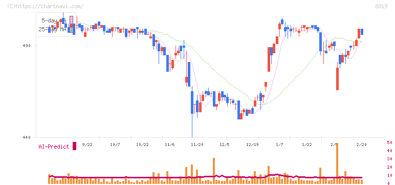 伊豆シャボテンリゾート(6819)の日足チャート