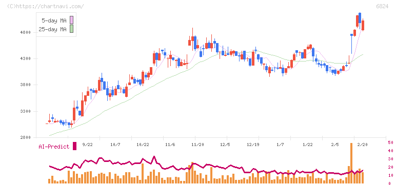 新コスモス電機(6824)の日足チャート