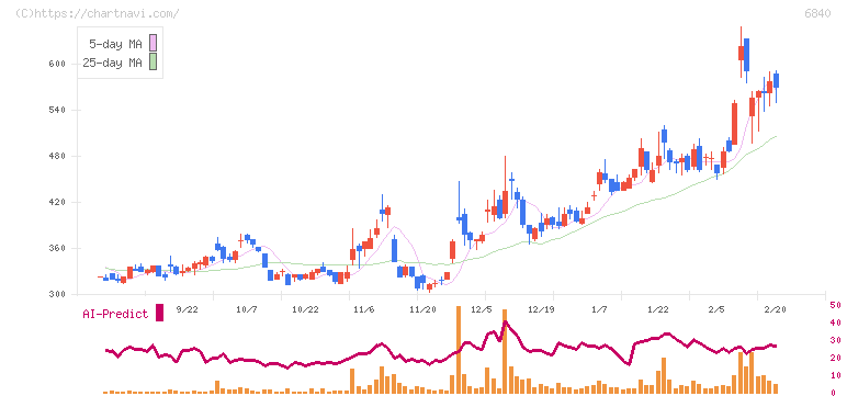 ＡＫＩＢＡホールディングス(6840)の日足チャート