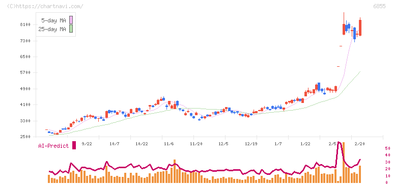 日本電子材料(6855)の日足チャート