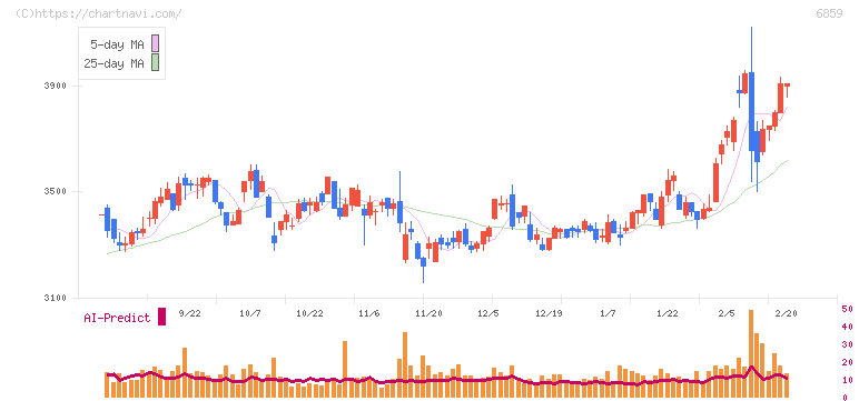 エスペック(6859)の日足チャート