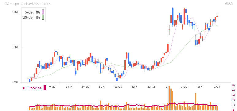 三社電機製作所(6882)の日足チャート