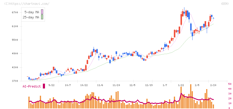 フェローテック(6890)の日足チャート