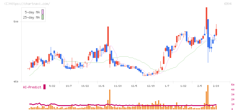原田工業(6904)の日足チャート