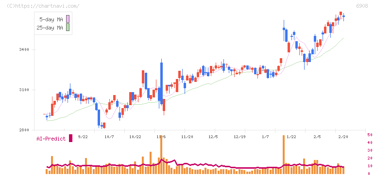 イリソ電子工業(6908)の日足チャート