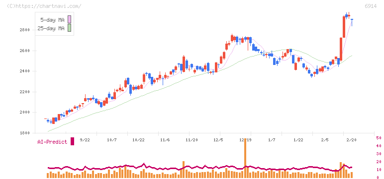 オプテックスグループ(6914)の日足チャート