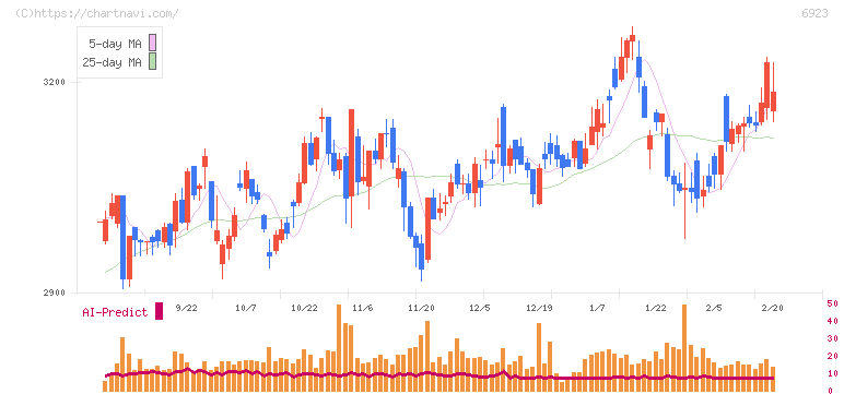 スタンレー電気(6923)の日足チャート