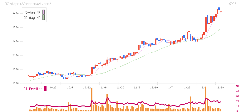 エノモト(6928)の日足チャート