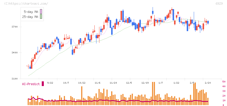 日本セラミック(6929)の日足チャート