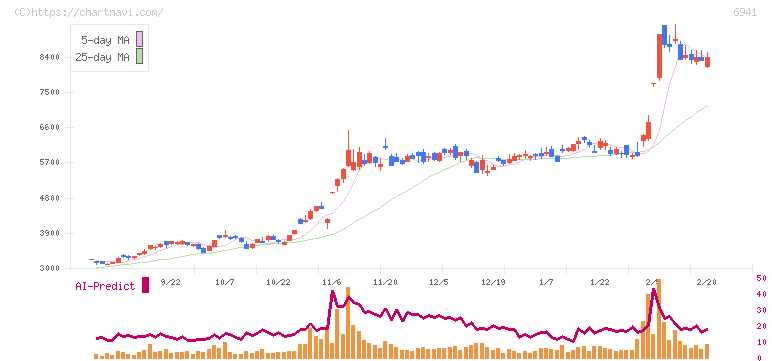 山一電機(6941)の日足チャート
