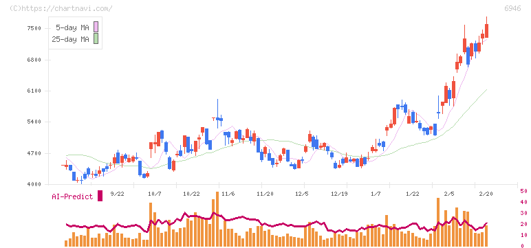 日本アビオニクス(6946)の日足チャート
