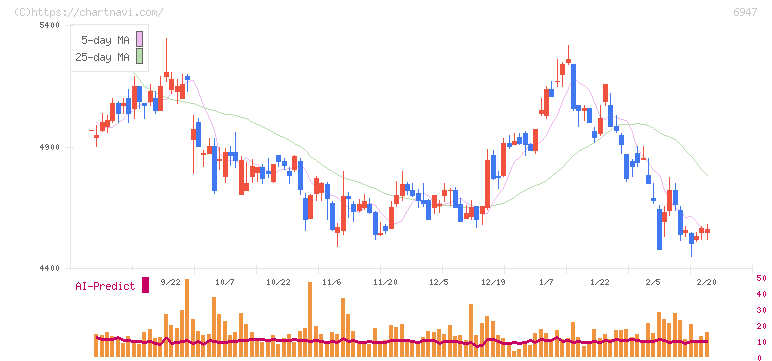 図研(6947)の日足チャート