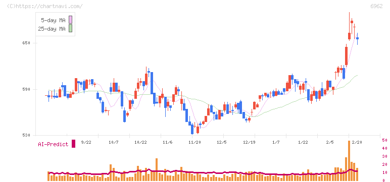 大真空(6962)の日足チャート