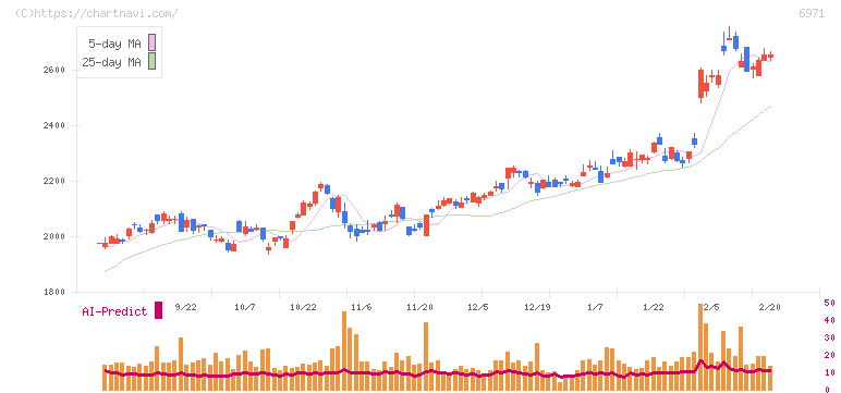京セラ(6971)の日足チャート