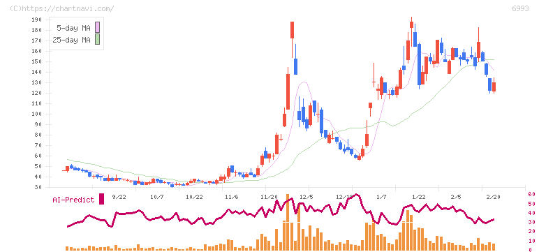 大黒屋ホールディングス(6993)の日足チャート