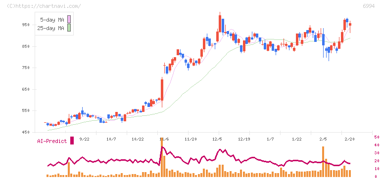 指月電機製作所(6994)の日足チャート