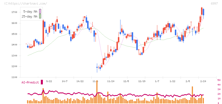 日本ケミコン(6997)の日足チャート