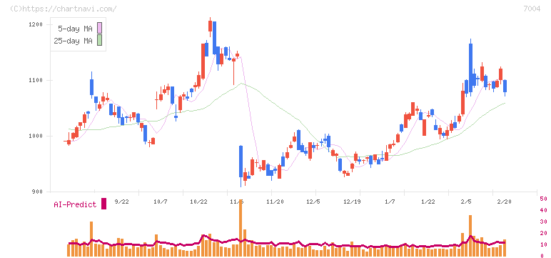 カナデビア(7004)の日足チャート