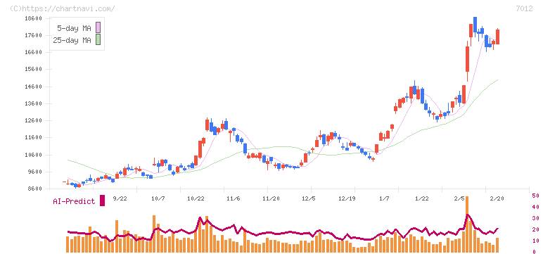 川崎重工業(7012)の日足チャート