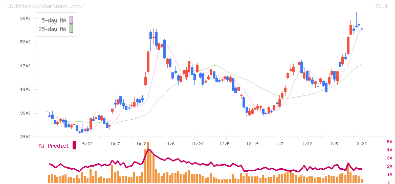 名村造船所(7014)の日足チャート