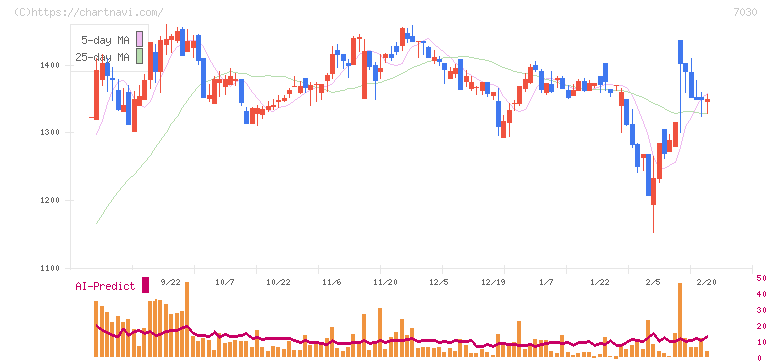 スプリックス(7030)の日足チャート