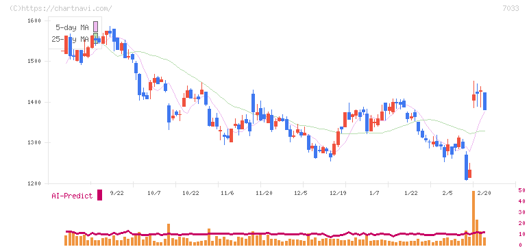 マネジメントソリューションズ(7033)の日足チャート