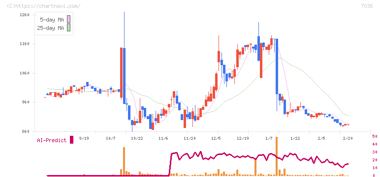 イーエムネットジャパン(7036)の日足チャート