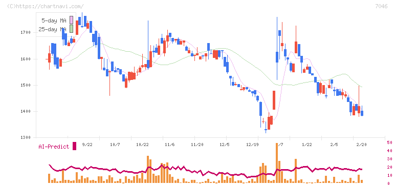 ＴＤＳＥ(7046)の日足チャート