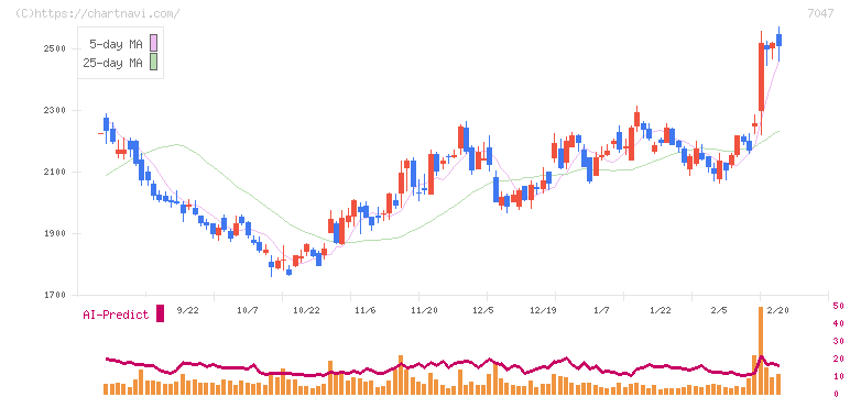 ポート(7047)の日足チャート