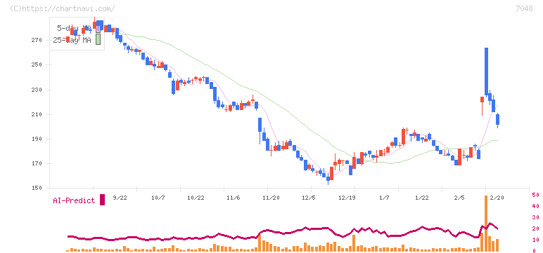 ベルトラ(7048)の日足チャート