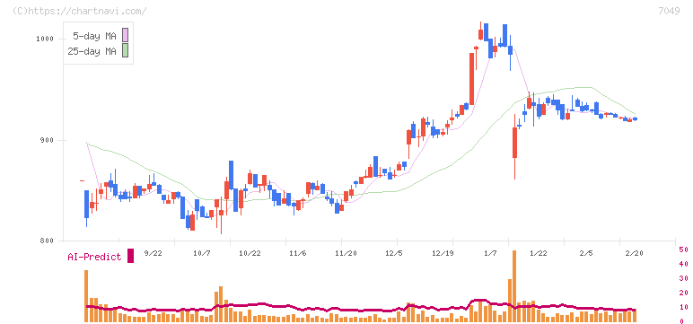 識学(7049)の日足チャート