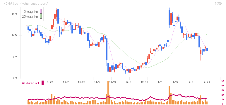 コプロ・ホールディングス(7059)の日足チャート