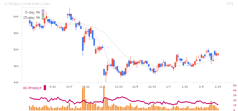 アンビスホールディングス(7071)の日足チャート