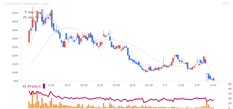 インティメート・マージャー(7072)の日足チャート