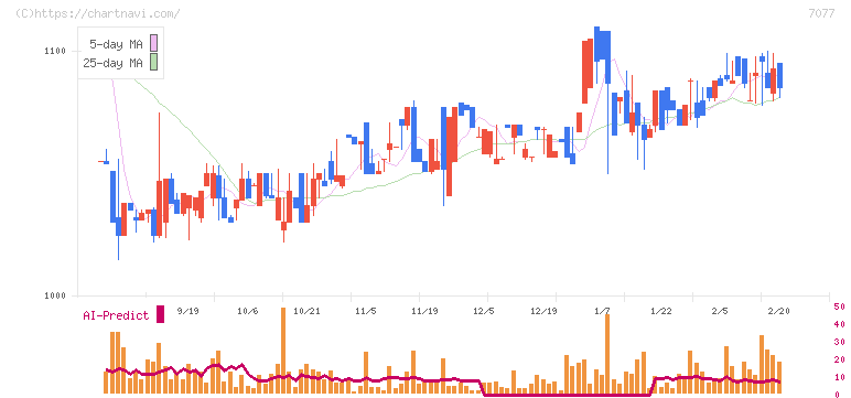 ＡＬｉＮＫインターネット(7077)の日足チャート