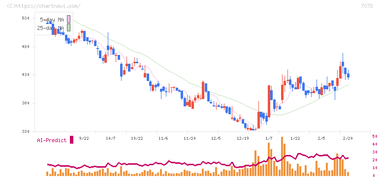 ＩＮＣＬＵＳＩＶＥ　Ｈｏｌｄｉｎｇｓ(7078)の日足チャート