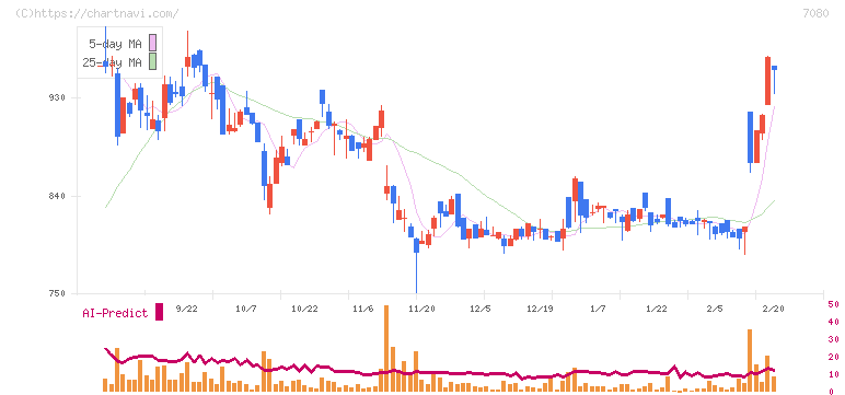 スポーツフィールド(7080)の日足チャート