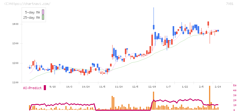 コーユーレンティア(7081)の日足チャート