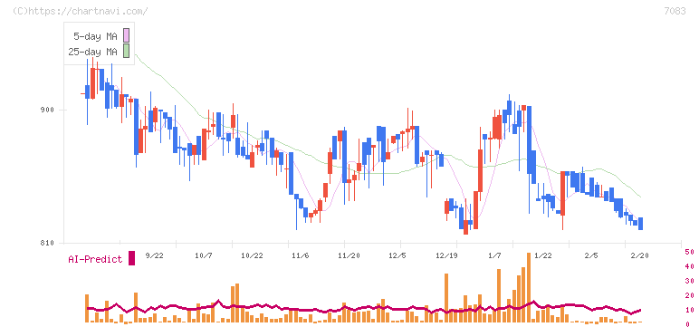 ＡＨＣグループ(7083)の日足チャート