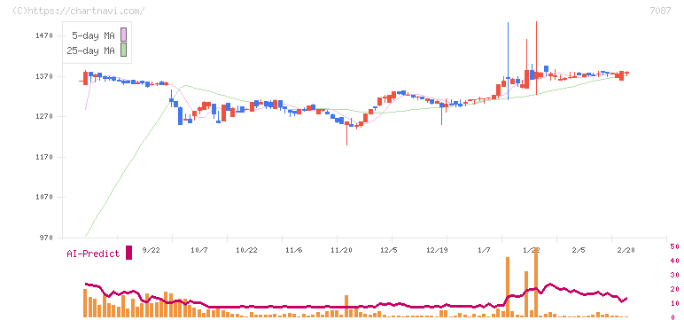 ウイルテック(7087)の日足チャート