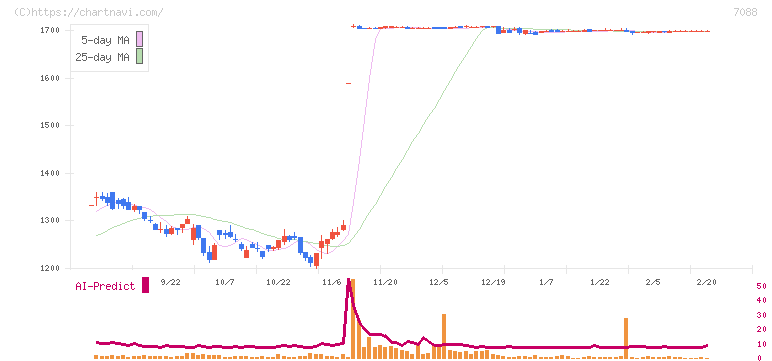 フォーラムエンジニアリング(7088)の日足チャート